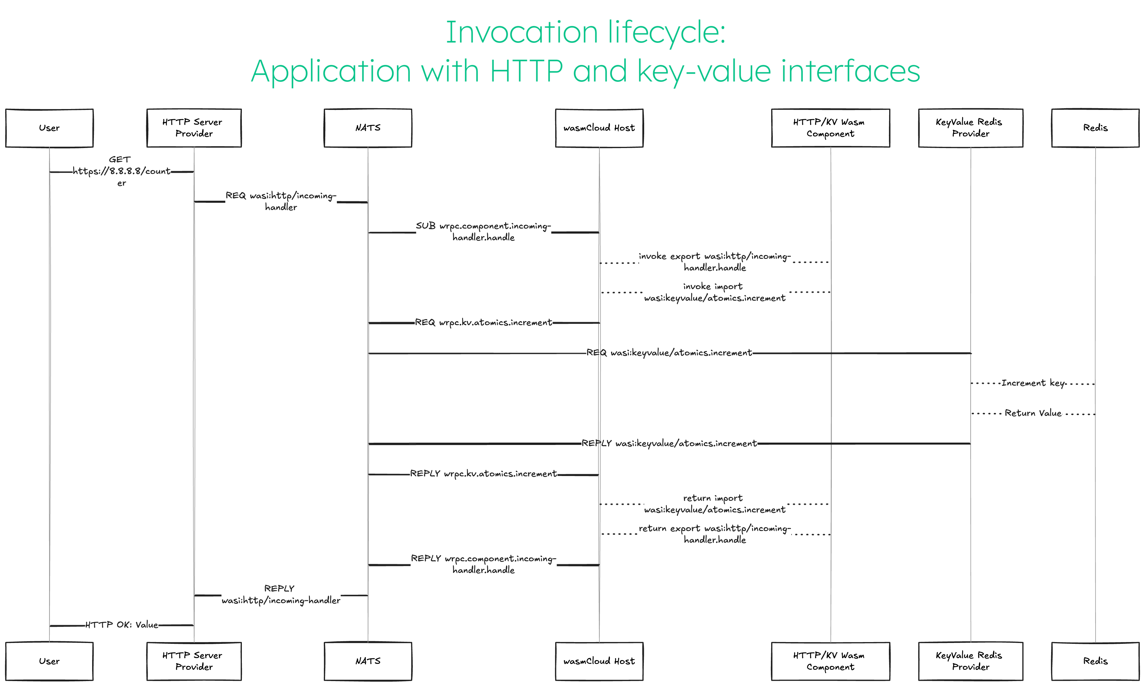 Invocation lifecycle: Application with http and key-value interfaces