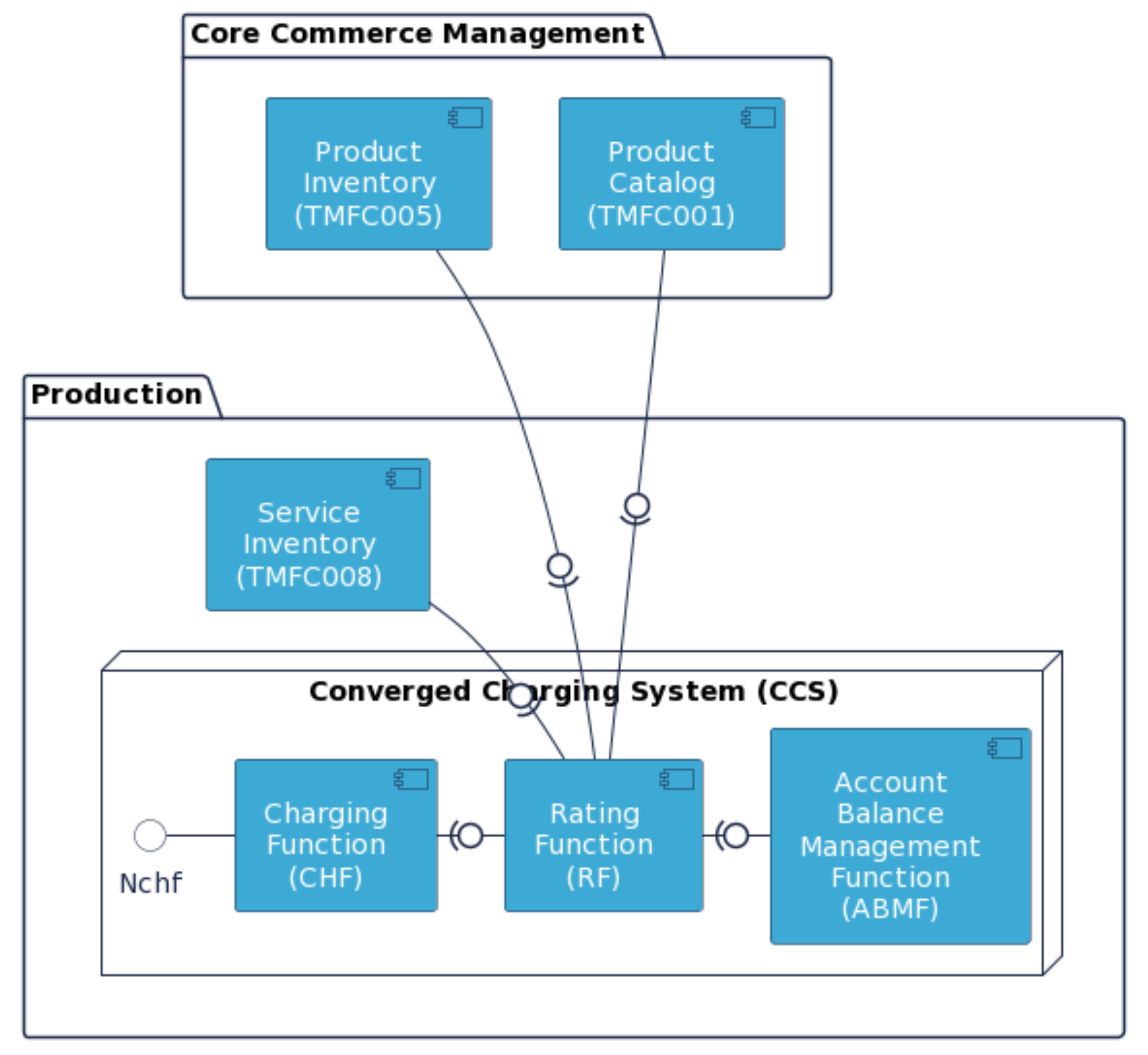 Image of 5G core converged charging system