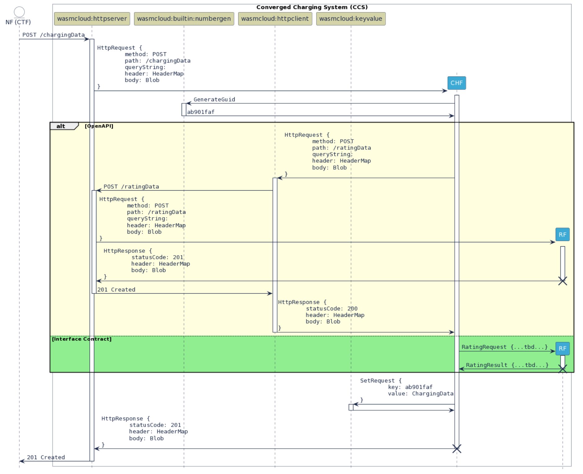 Image of TM Forum Wasm Canvas benefits